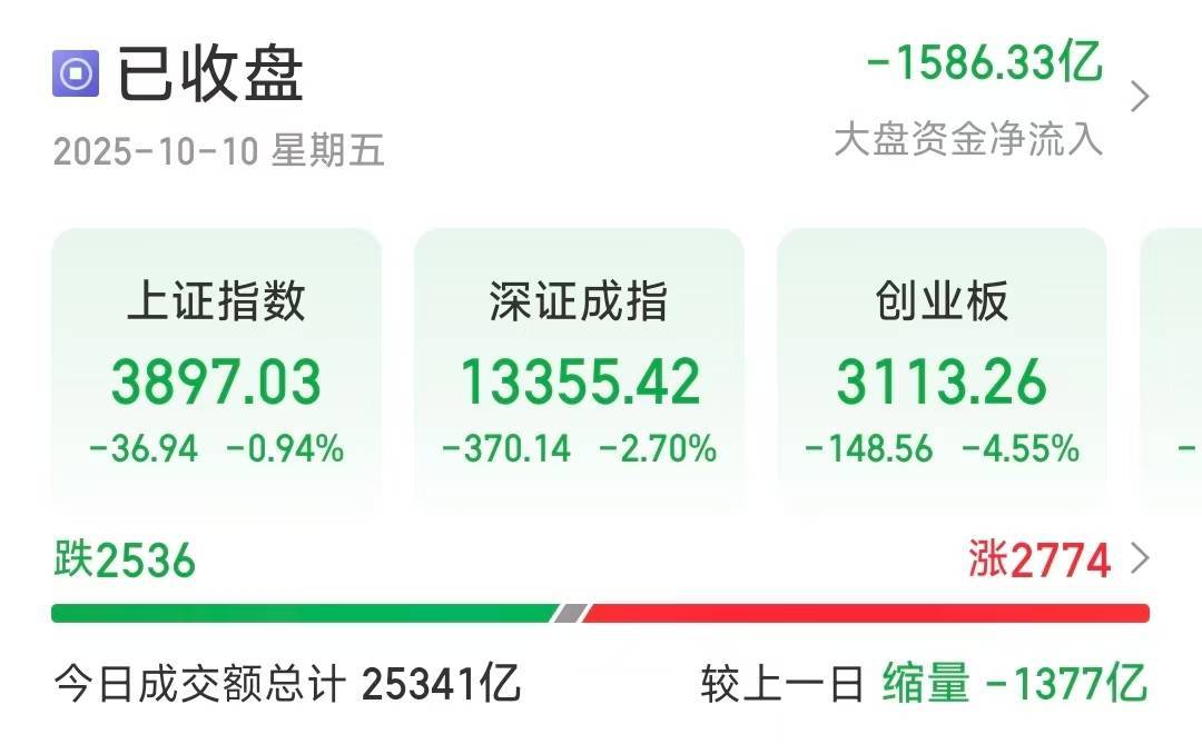 沪指失守3900点，创业板大跌4.55％，超2500只个股下跌
