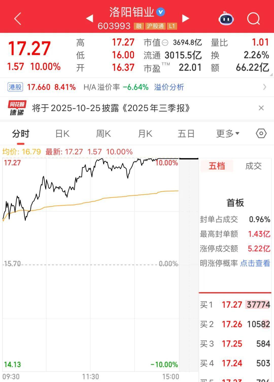 3600亿龙头<strong></p>
<p>罄币</strong>，尾盘涨停，创历史新高