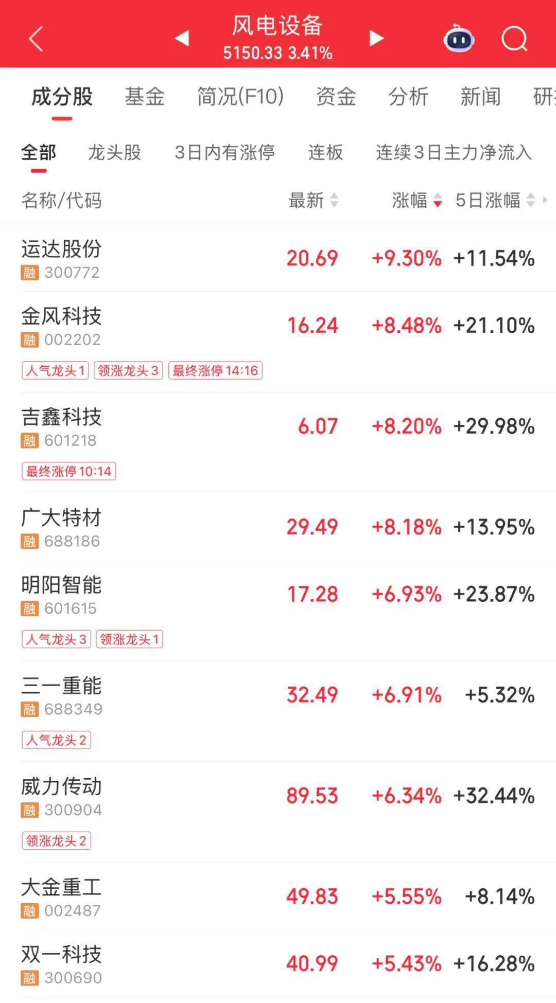 3600亿龙头<strong></p>
<p>罄币</strong>，尾盘涨停，创历史新高