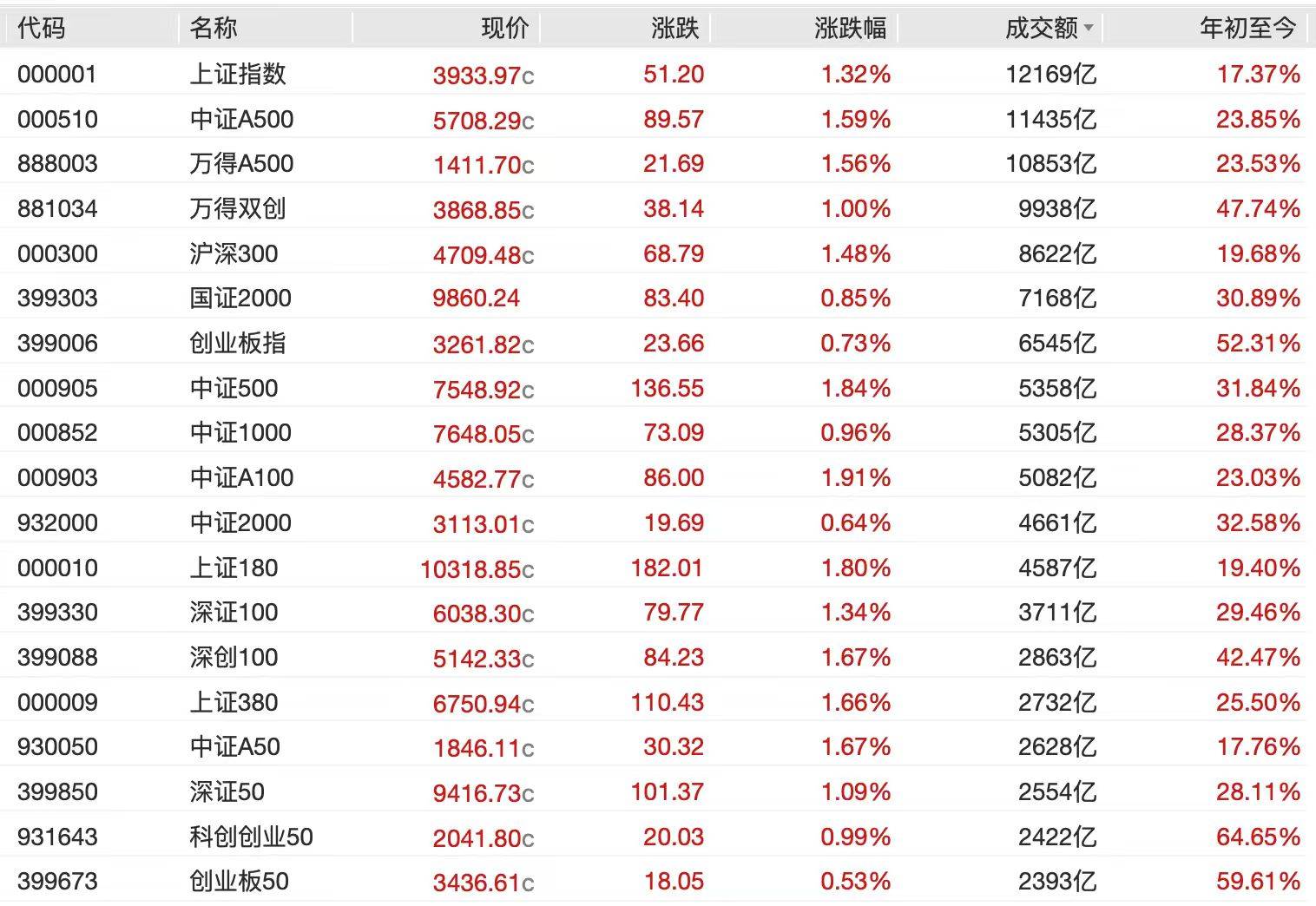 A股节后开门红<strong></p>
<p>罄币</strong>,4000点有多远?沪指十年来首破3900点,贵金属、半导体狂飙