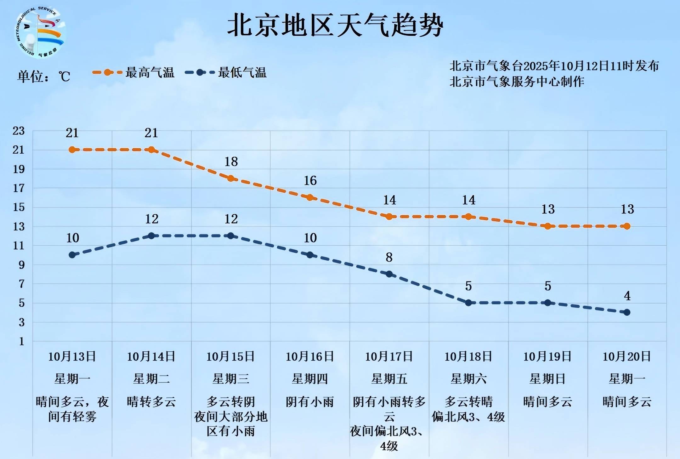 明后两天北京天晴气温升<strong></p>
<p>火特币</strong>,下周后期再迎降雨降温
