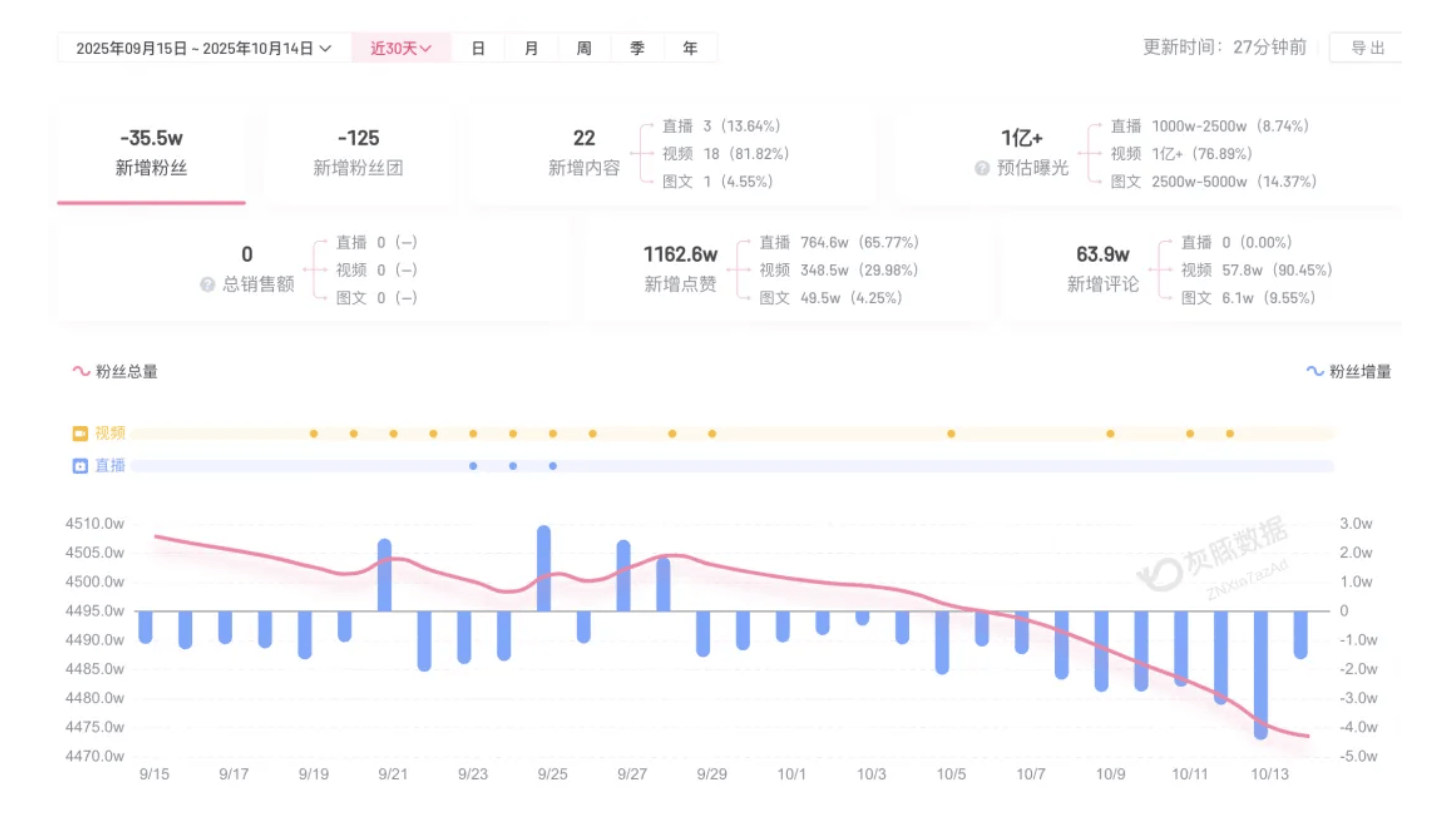 成都车祸后小米汽车直播间遭网暴<strong></p>
<p>瓦特币</strong>,雷军抖音一月掉粉35万