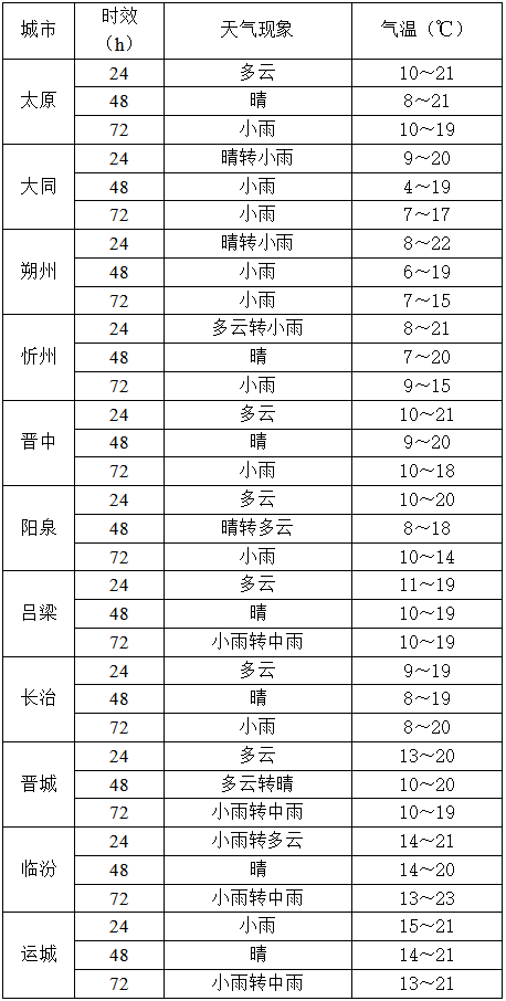 10月14日夜间起<strong></p>
<p>瓦特币</strong>,山西又将出现降水