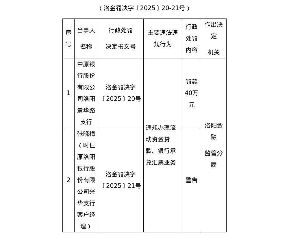 中原银行洛阳景华路支行被罚40万<strong></p>
<p>黑币2001</strong>,涉违规办理流动资金贷款等