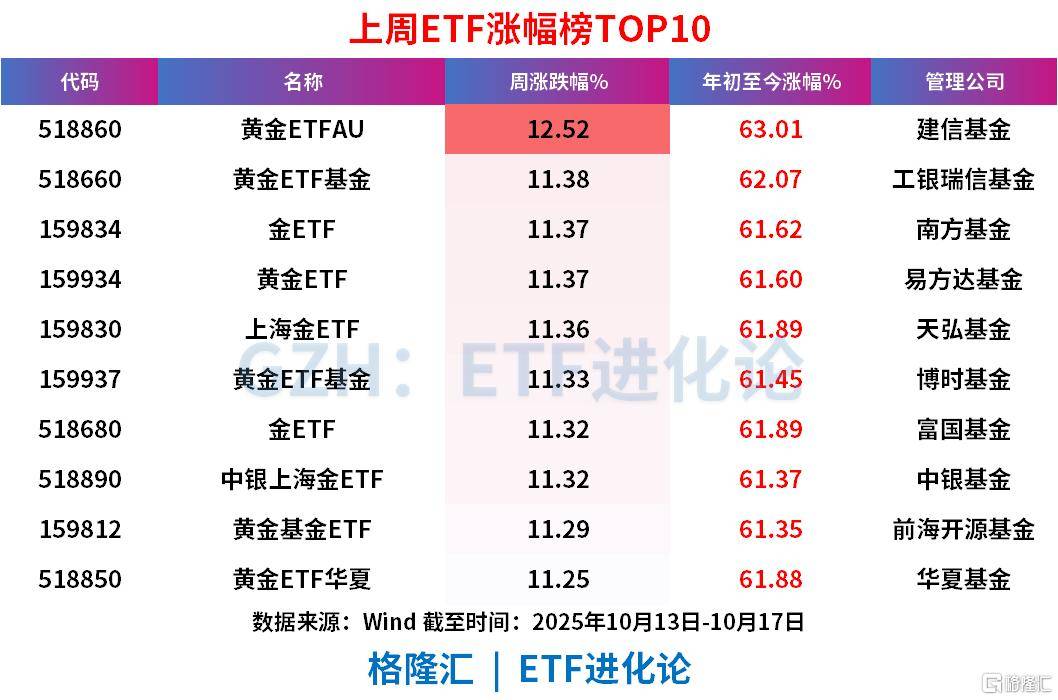 上周ETF全市场净流入608亿元<strong></p>
<p>利币</strong>，股票ETF净流入超300亿元