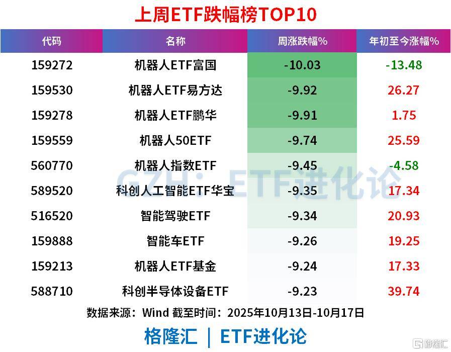 上周ETF全市场净流入608亿元<strong></p>
<p>利币</strong>，股票ETF净流入超300亿元