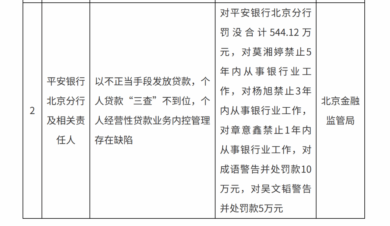 多举措治理信贷管理乱象 多家银行收到罚单