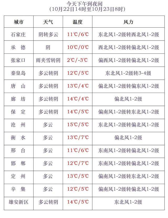 石家庄下雪了<strong></p>
<p>梦想币</strong>！河北雨雪上线！新一股冷空气在路上……