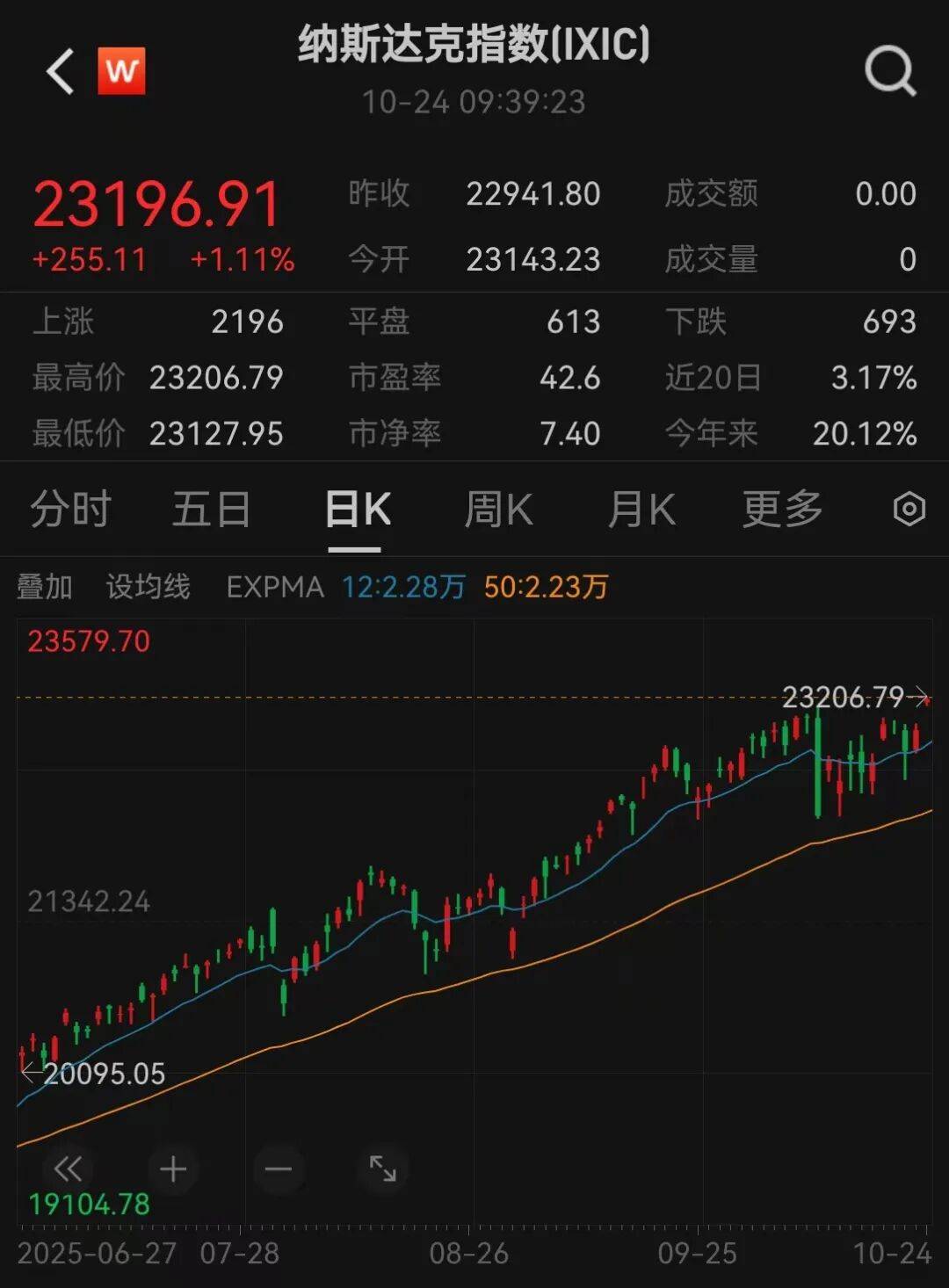 美股三大指数<strong></p>
<p>信币</strong>，创历史新高