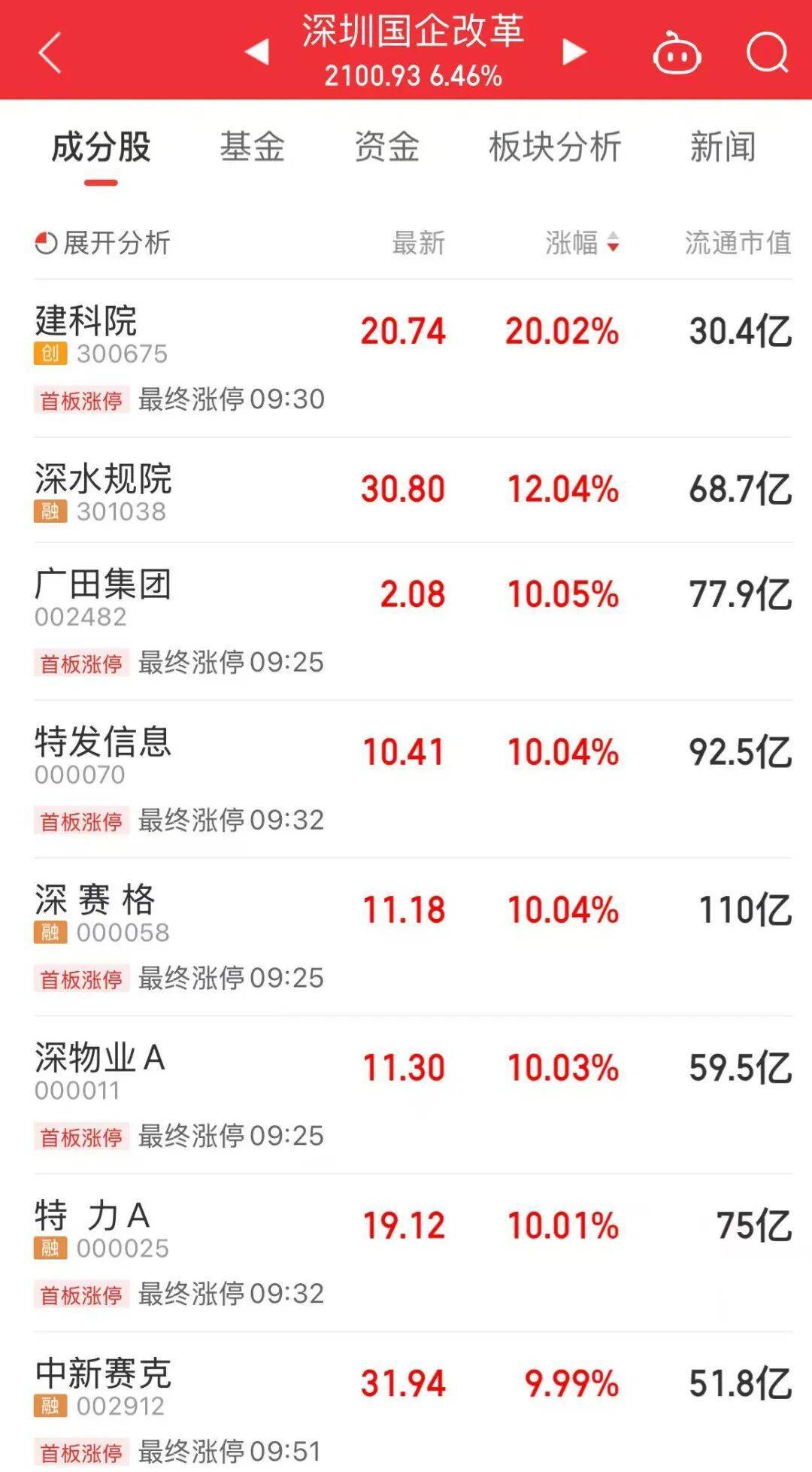 5分钟封涨停！人气龙头股<strong></p>
<p>信币</strong>，10天9板