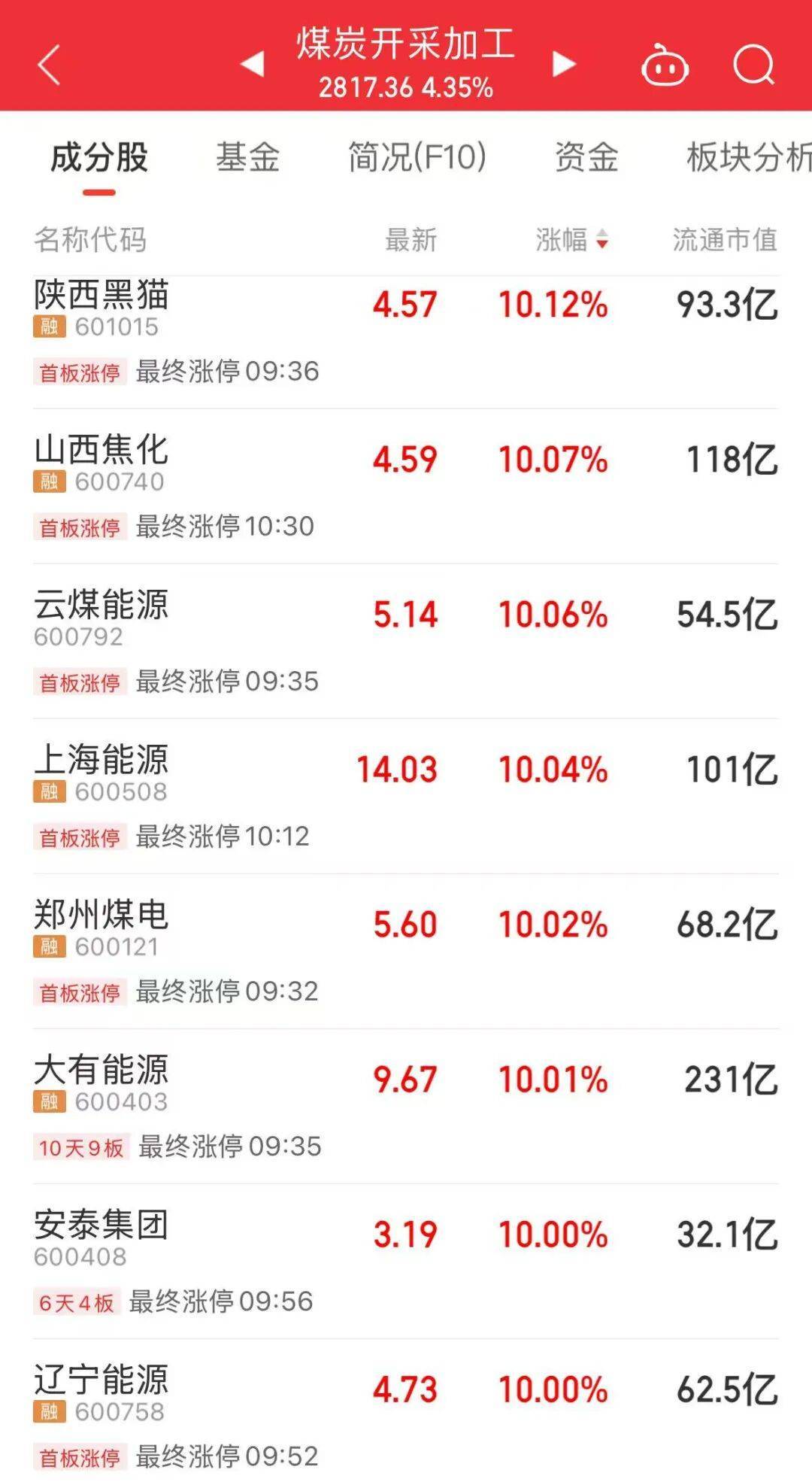 5分钟封涨停！人气龙头股<strong></p>
<p>信币</strong>，10天9板