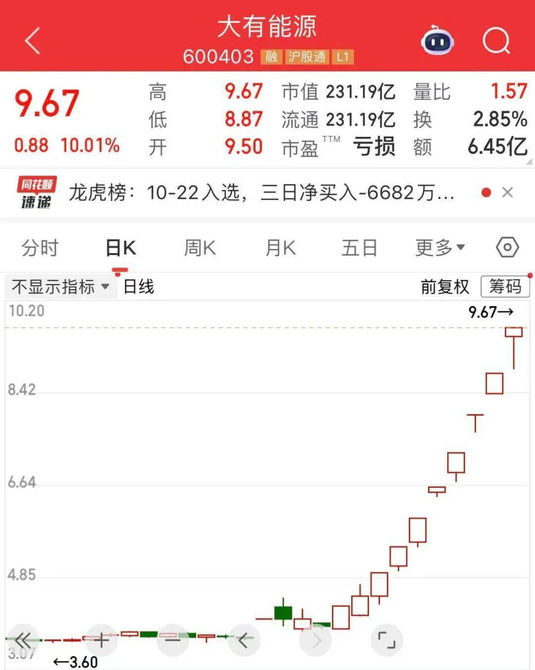 5分钟封涨停！人气龙头股<strong></p>
<p>信币</strong>，10天9板