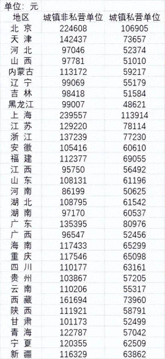 2024年平均工资公布<strong></p>
<p>破币兑换标准</strong>，全国城镇非私营单位就业人员年平均工资124110元