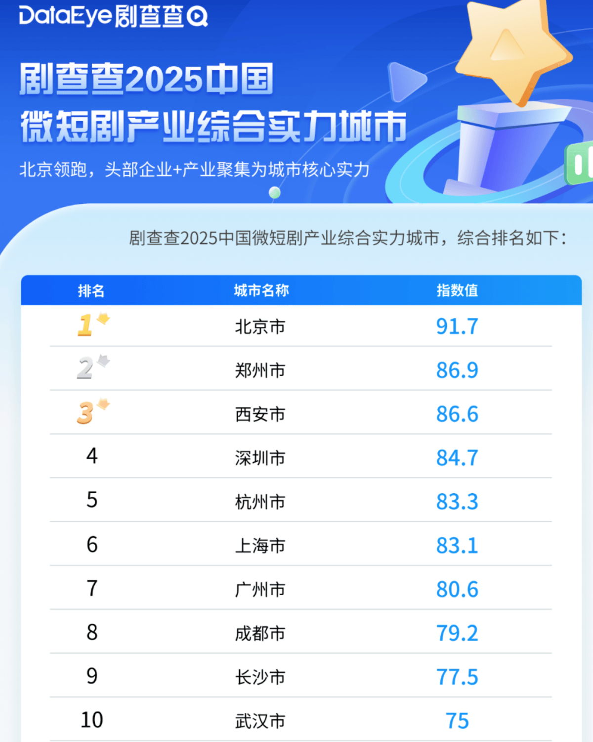 城市24小时 | 争夺“短剧之都”<strong></p>
<p>汇币换算</strong>,又一个中部省会入局