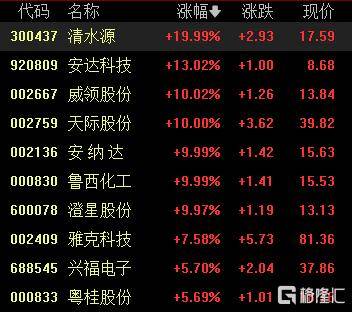 A股收评：沪指涨0.53%报4018点<strong></p>
<p>快币的作用</strong>，大消费、氟化工板块走高