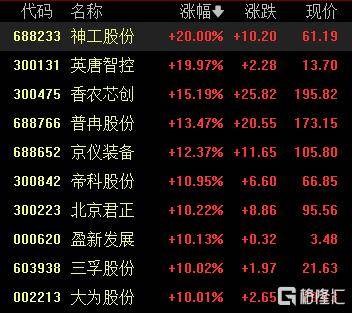 A股收评：沪指涨0.53%报4018点<strong></p>
<p>快币的作用</strong>，大消费、氟化工板块走高