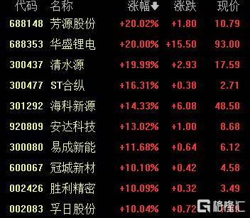 A股收评：沪指涨0.53%报4018点<strong></p>
<p>快币的作用</strong>，大消费、氟化工板块走高
