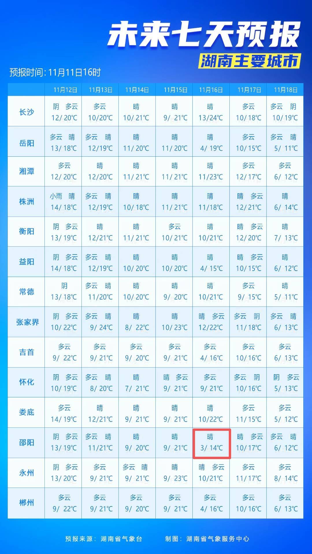 最低3℃<strong></p>
<p>抢币挂</strong>!长沙接下来的气温……