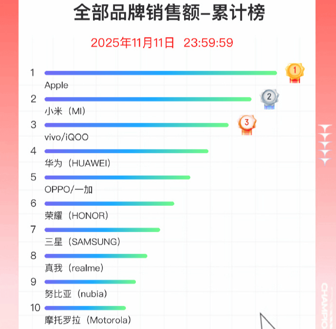 双11手机战报出炉：小米斩获国产销量冠军<strong></p>
<p>抢币挂</strong>，苹果仍占主导