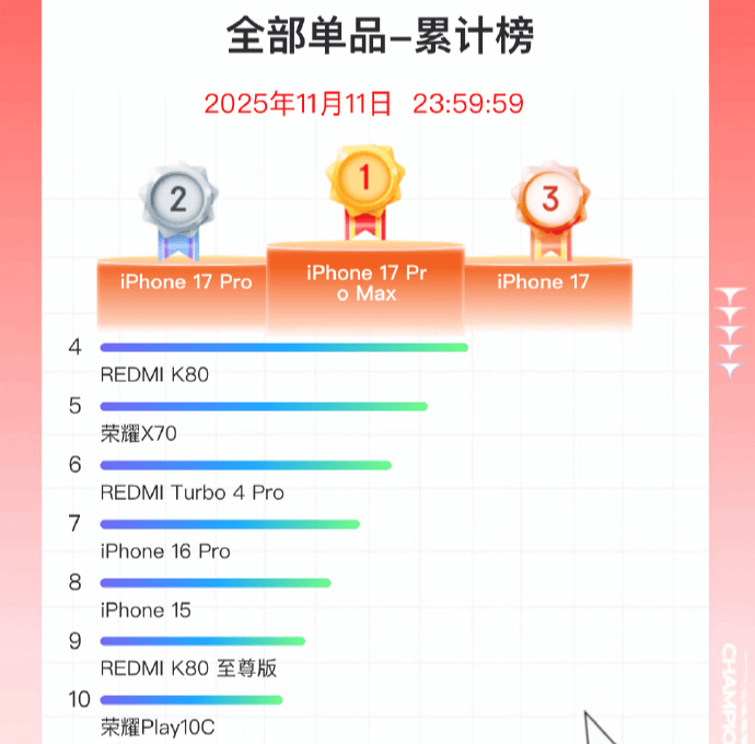 双11手机战报出炉：小米斩获国产销量冠军<strong></p>
<p>抢币挂</strong>，苹果仍占主导