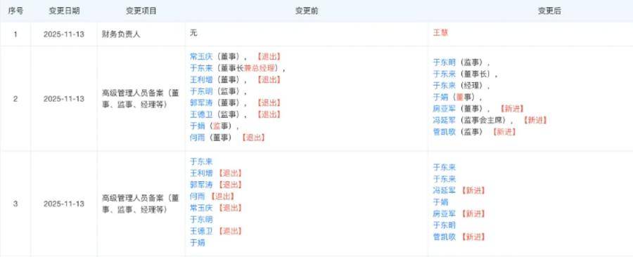胖东来最新调整！于东来不再兼任总经理<strong></p>
<p>z币</strong>，公司多位高管变更