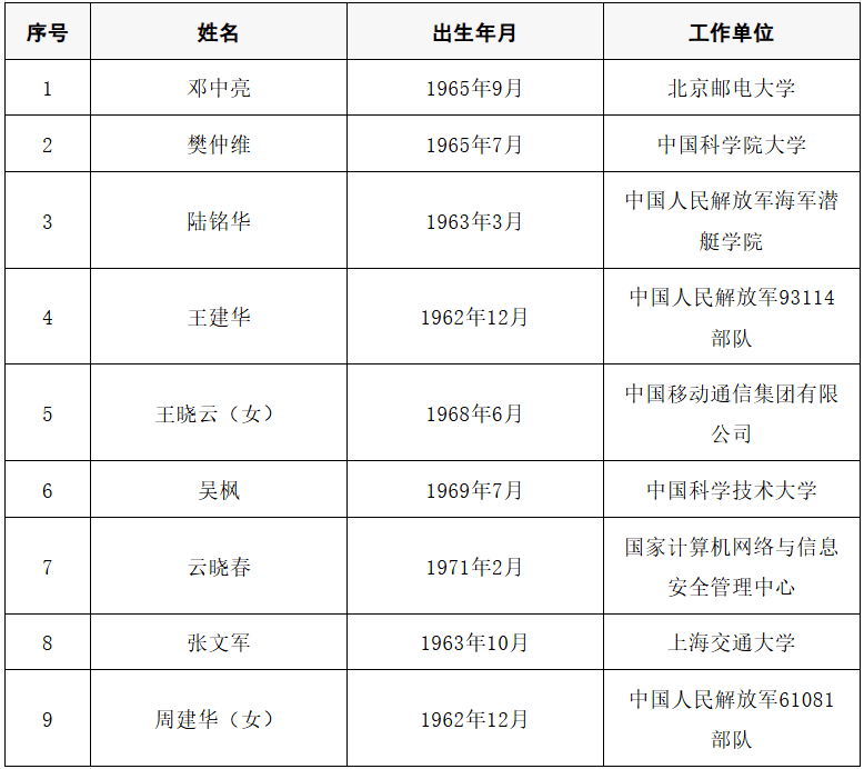 2025年两院院士增选结果公布<strong></p>
<p>全球有多少种币</strong>！快来看看上海有哪些科学家、科技专家当选→