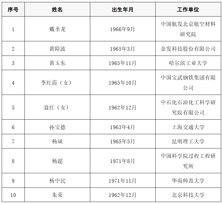 2025年两院院士增选结果公布<strong></p>
<p>全球有多少种币</strong>！快来看看上海有哪些科学家、科技专家当选→