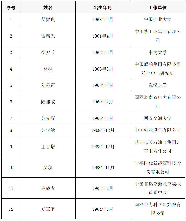 2025年两院院士增选结果公布<strong></p>
<p>全球有多少种币</strong>！快来看看上海有哪些科学家、科技专家当选→