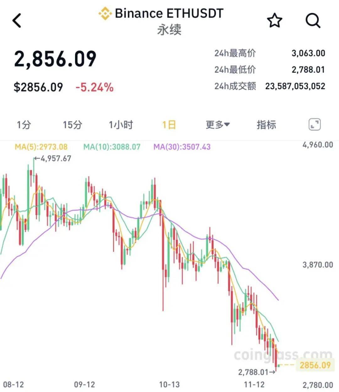 全线大跌<strong></p>
<p>全球有多少种币</strong>！23万人爆仓！59亿“灰飞烟灭”......