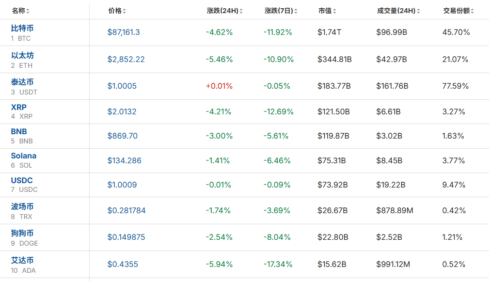 全线大跌<strong></p>
<p>全球有多少种币</strong>！23万人爆仓！59亿“灰飞烟灭”......