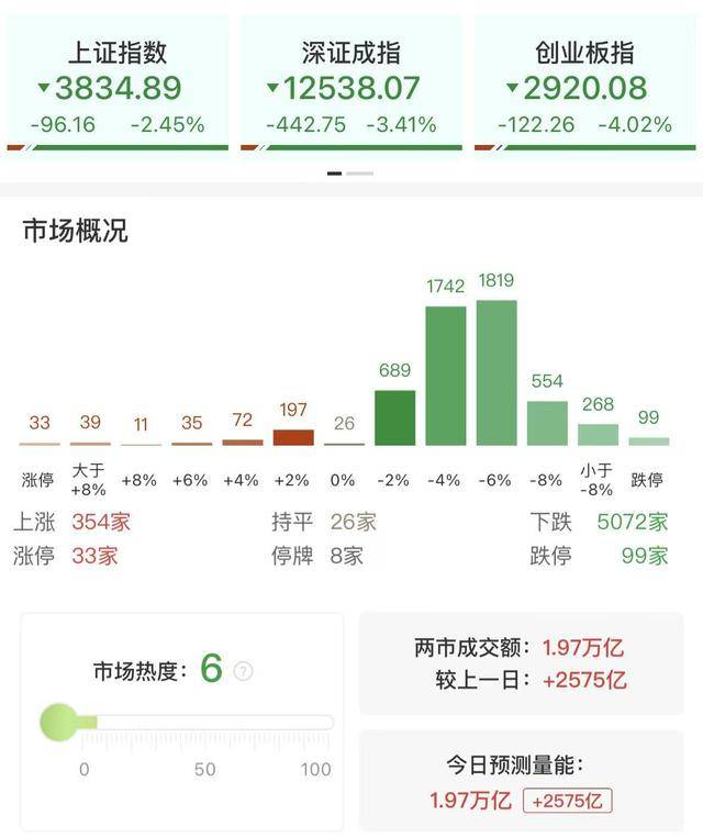 每日收评创业板指放量跌超4%<strong></p>
<p>全球有多少种币</strong>，全市场不足400股飘红，近百股跌停