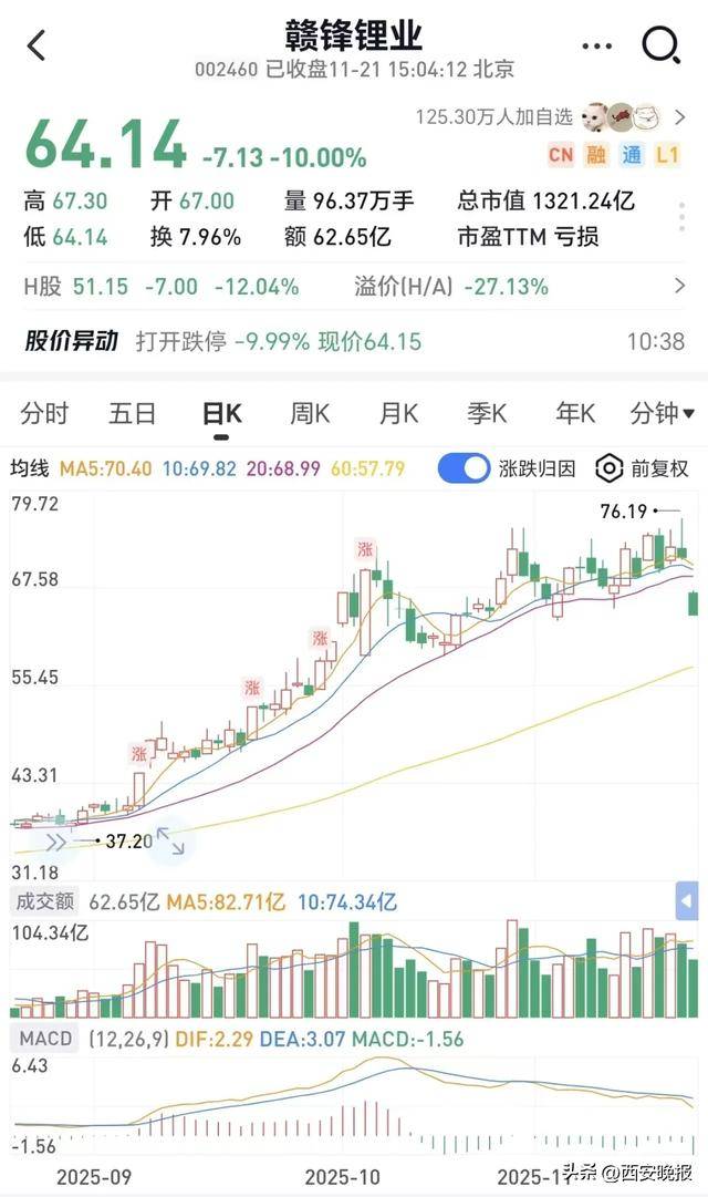 跳水！超5000只个股下跌，创业板重挫4%！