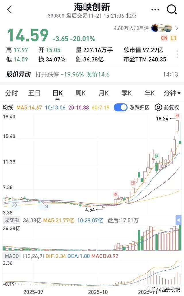 跳水！超5000只个股下跌<strong></p>
<p>全球有多少种币</strong>，创业板重挫4%！