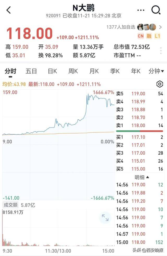 跳水！超5000只个股下跌<strong></p>
<p>全球有多少种币</strong>，创业板重挫4%！