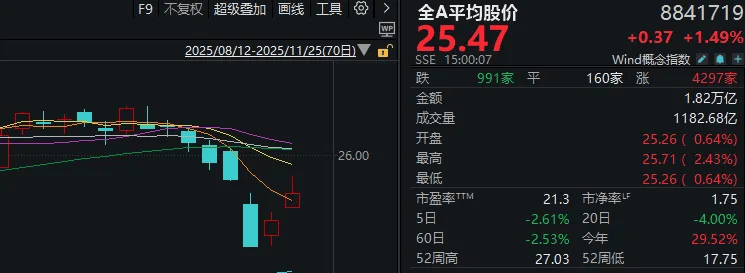 连续两日反弹后<strong></p>
<p>合众币</strong>,A股到了哪一步?明天,注意这个变化