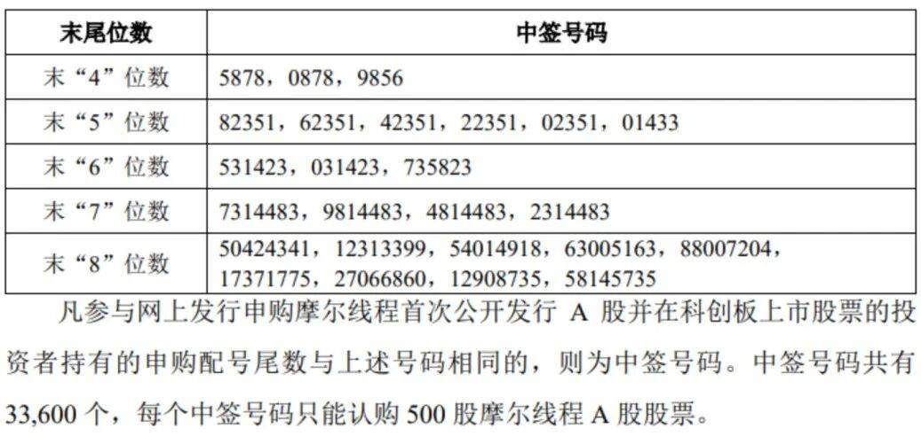 “中国版英伟达”<strong></p>
<p>w币</strong>，中签号公布！