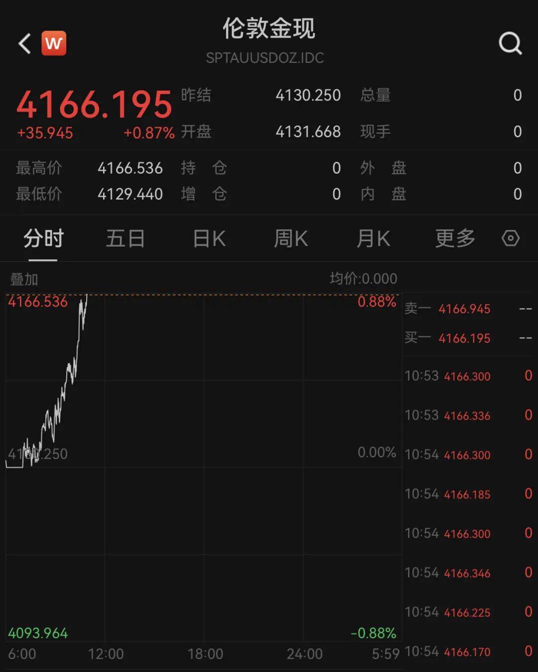 俄乌局势突变<strong></p>
<p>w币</strong>!乌方否认!黄金拉升!