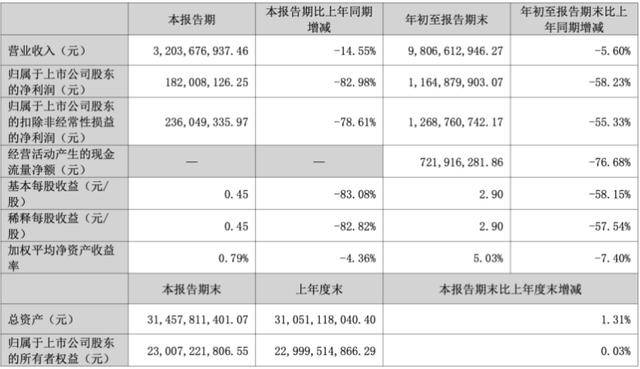 三季度净利暴跌83%后<strong></p>
<p>37币</strong>,“东北药茅”长春高新靠第七次融资续命?