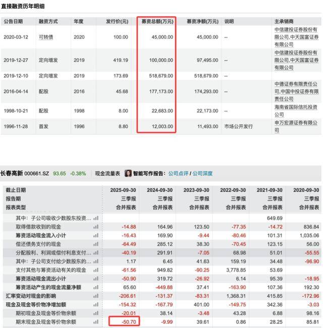 三季度净利暴跌83%后<strong></p>
<p>37币</strong>,“东北药茅”长春高新靠第七次融资续命?