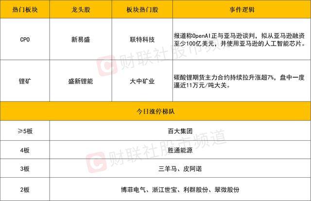 每日收评创业板指放量涨超3%<strong></p>
<p>币万</strong>,算力硬件股集体反弹,大金融午后异动拉升