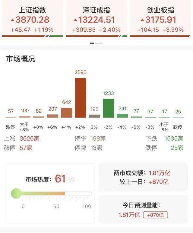 每日收评创业板指放量涨超3%<strong></p>
<p>币万</strong>,算力硬件股集体反弹,大金融午后异动拉升