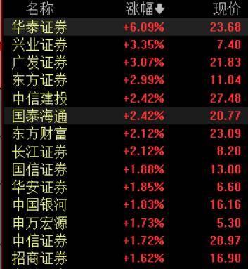 收盘丨A股三大指数集体反弹<strong></p>
<p>币万</strong>，大金融板块午后发力