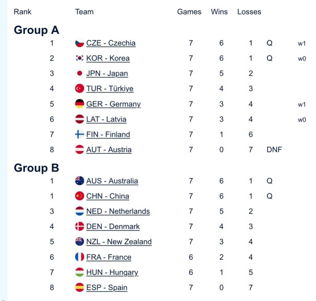 中国混双冰壶小组第二出线<strong></p>
<p>鑫坤币</strong>,需连赢两场附加赛才能晋级冬奥会