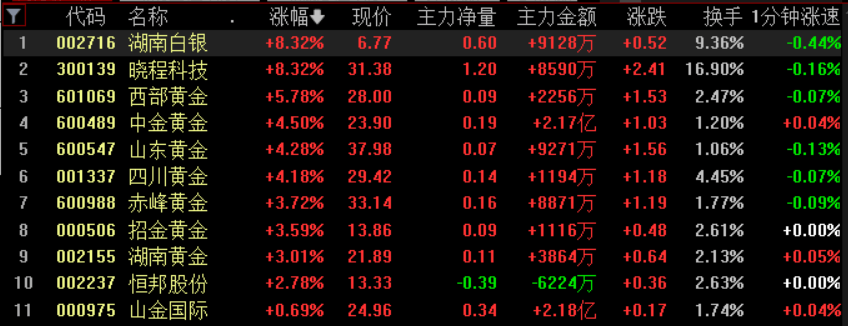 黄金白银<strong></p>
<p>币神币价格</strong>，联袂创历史新高