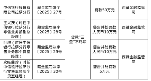 中信银行拉萨分行被罚50万，责任人共被罚25万