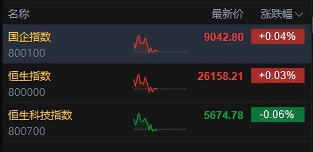 港股午评:恒指涨0.02%科指跌0.06%!光伏走弱商业航天强势<strong></p>
<p>阳光币</strong>,MINIMAX首日涨78%,协鑫科技跌8%,山东黄金涨6%
