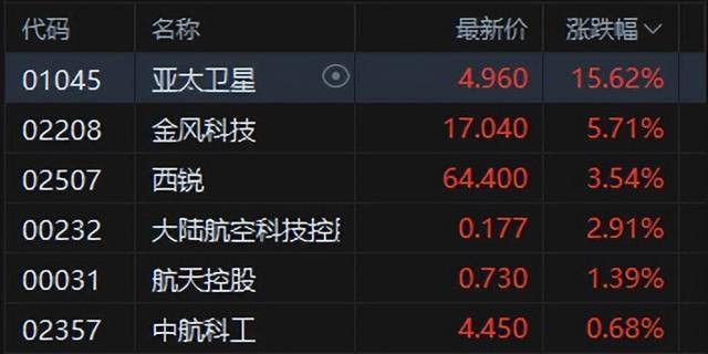 港股午评:恒指涨0.02%科指跌0.06%!光伏走弱商业航天强势<strong></p>
<p>阳光币</strong>,MINIMAX首日涨78%,协鑫科技跌8%,山东黄金涨6%