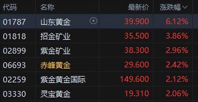 港股午评:恒指涨0.02%科指跌0.06%!光伏走弱商业航天强势<strong></p>
<p>阳光币</strong>,MINIMAX首日涨78%,协鑫科技跌8%,山东黄金涨6%