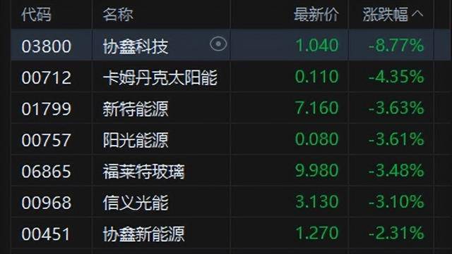 港股午评:恒指涨0.02%科指跌0.06%!光伏走弱商业航天强势<strong></p>
<p>阳光币</strong>,MINIMAX首日涨78%,协鑫科技跌8%,山东黄金涨6%