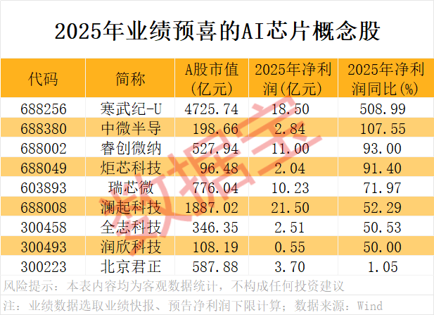 A股开门红<strong></p>
<p>一币通</strong>，300442，开盘涨停！AI芯片新突破，12股获抢筹